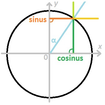 Bestand:Cinus en cosinus.jpg