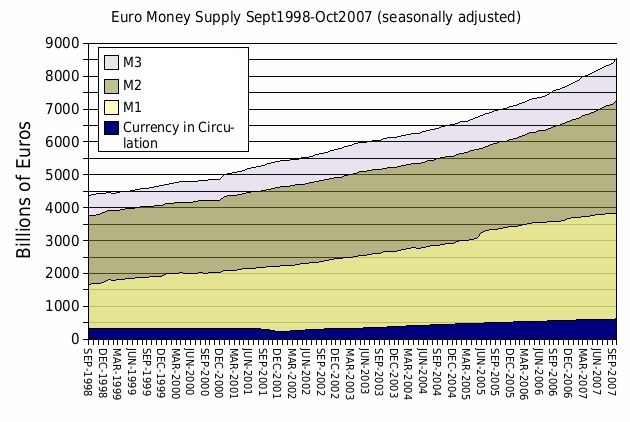 Bestand:Euro money supply Sept 1998 - Oct 2007.jpg