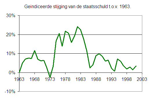 Bestand:Stijging van de Nederlandse staatsschuld tov 1963.png
