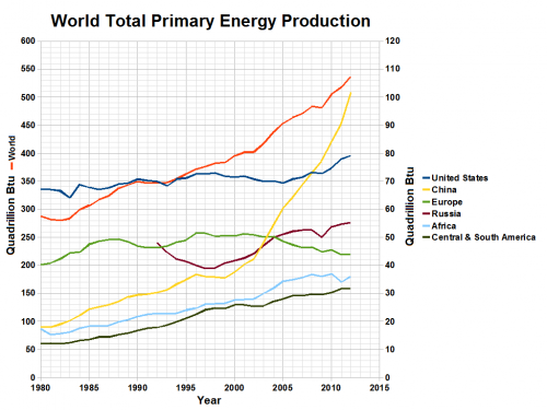 World total primary energy production