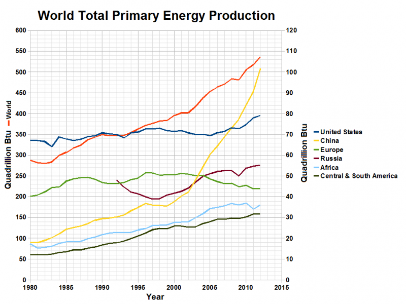 Bestand:World total primary energy production.png