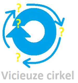 Een vicieuze cirkel, waarbij het verloop opgaat in de aanloop, en vervolgens die aanloop weer een verloop krijgt enz.