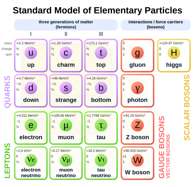 Bestand:Standard Model of Elementary Particles.png