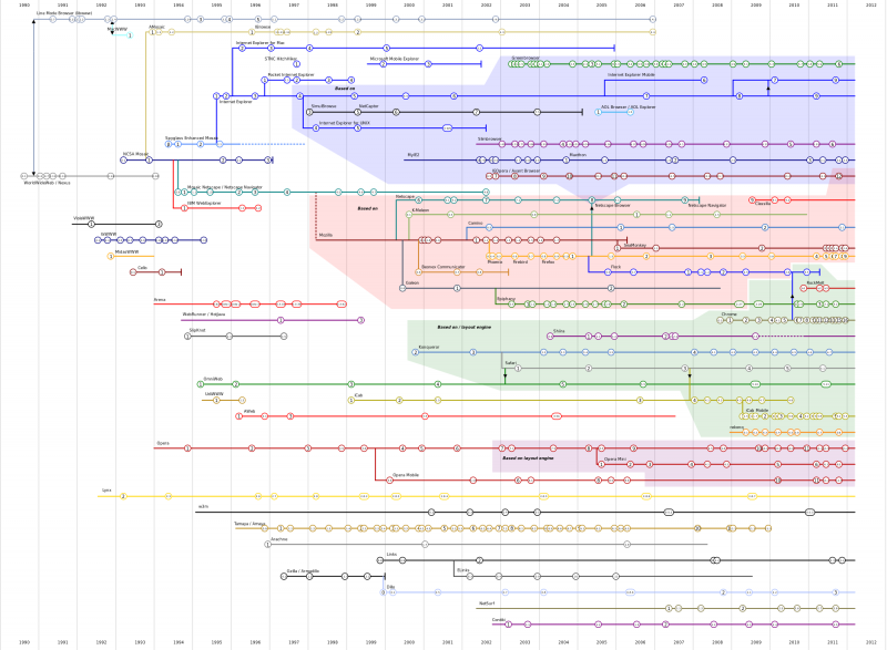 Bestand:Timeline of web browsers.png